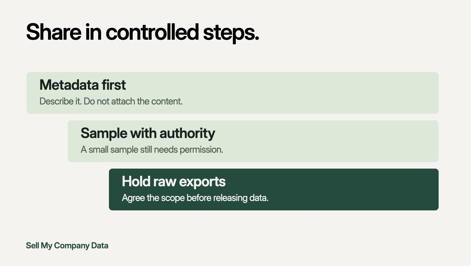 Diagram of three sharing levels: metadata, authorised sample, held raw export