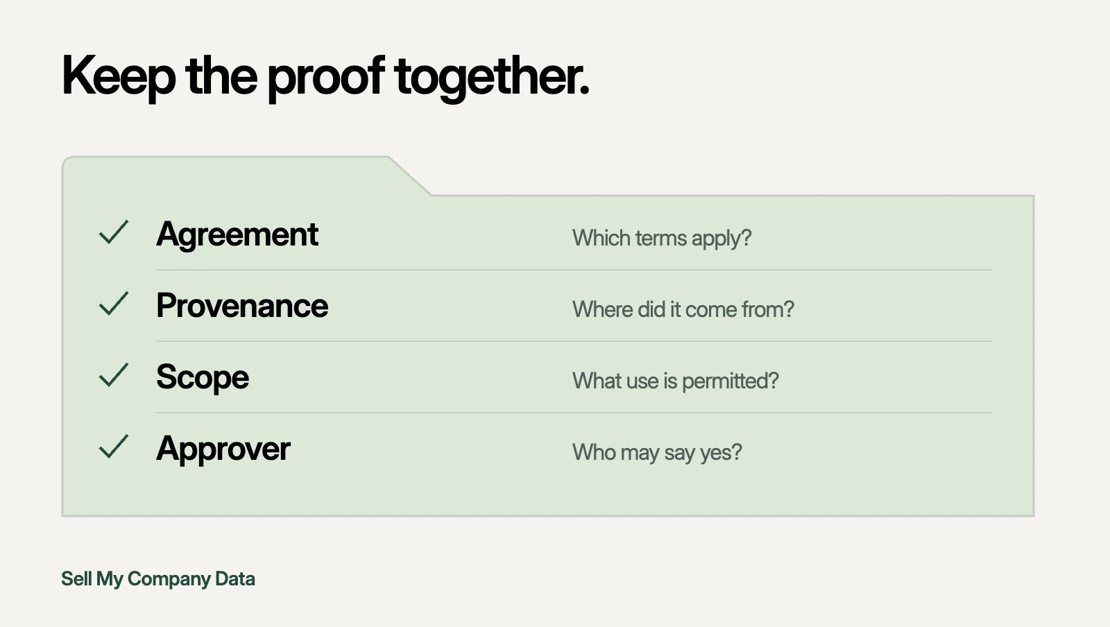 Diagram of a proof bundle: agreement, provenance, scope, approver