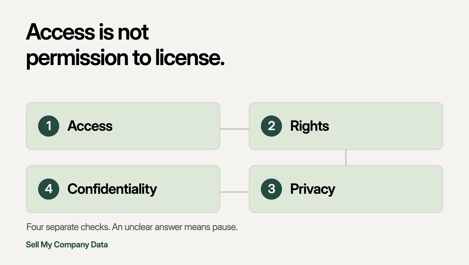 Diagram of four sequential gates: access, rights, privacy, confidentiality